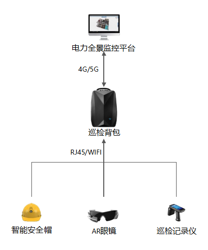 智能穿戴式电力巡检系统解决方案